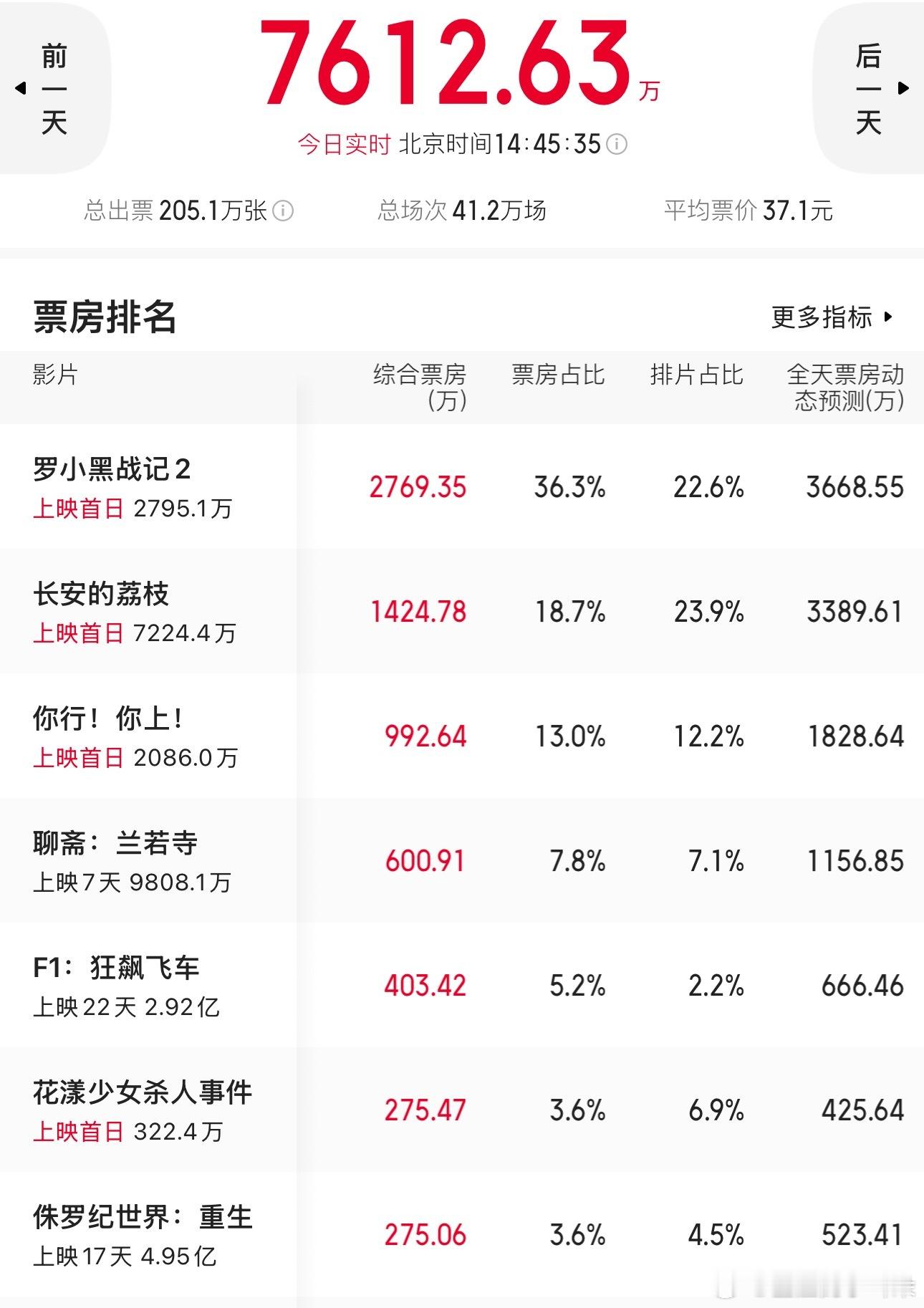 电影票房实时抽查，罗小黑战记2、长安的荔枝、你行！你上！、花漾少女杀人事件看起来
