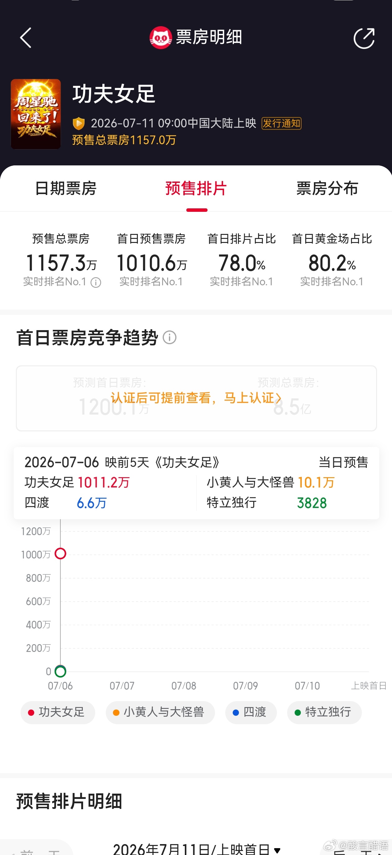 功夫女足今天定档预售破 1100 万周星驰效应还是强不知道热巴粉丝出了多少力 