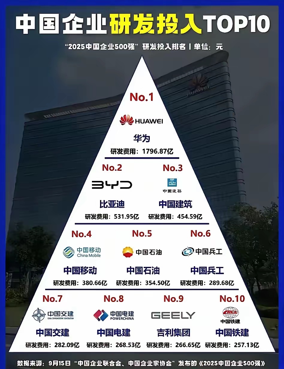 横向对比一下，就知道华为这研发投入确实夸张呀。 ​​​
