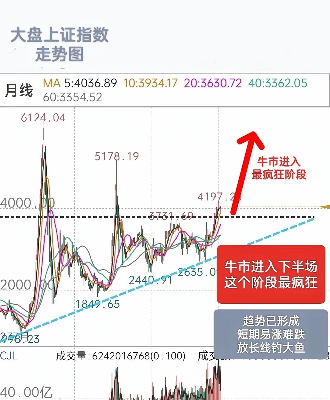 A股，牛市进入最疯狂阶段，短期方向不会轻易改变？在我看来，当前牛市已经进入下半场