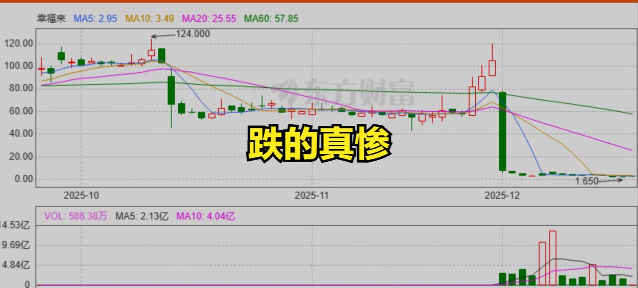 【幸福还是地狱！】这只中概股的名字，叫幸福来，是不 是很好。

然而，看看股价变