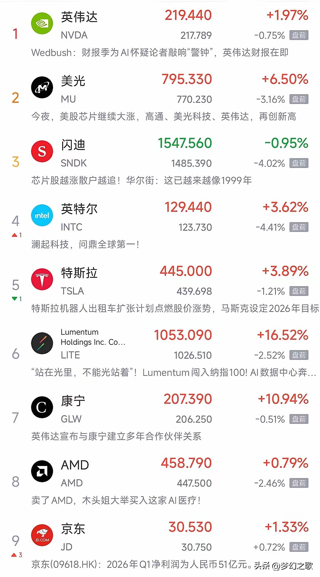 A股明日面临考验，美股今晚成关键
 
今晚的股市可真是热闹，这边A股今天刚经历了