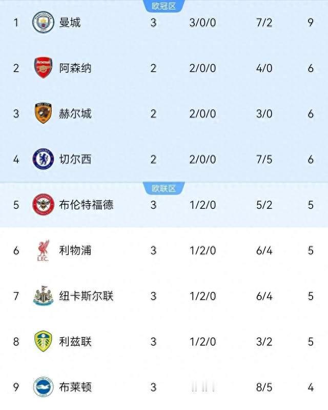 3-2，1-0！英超悲喜夜！热刺获首分曼城领跑8队遭平局积分榜更新