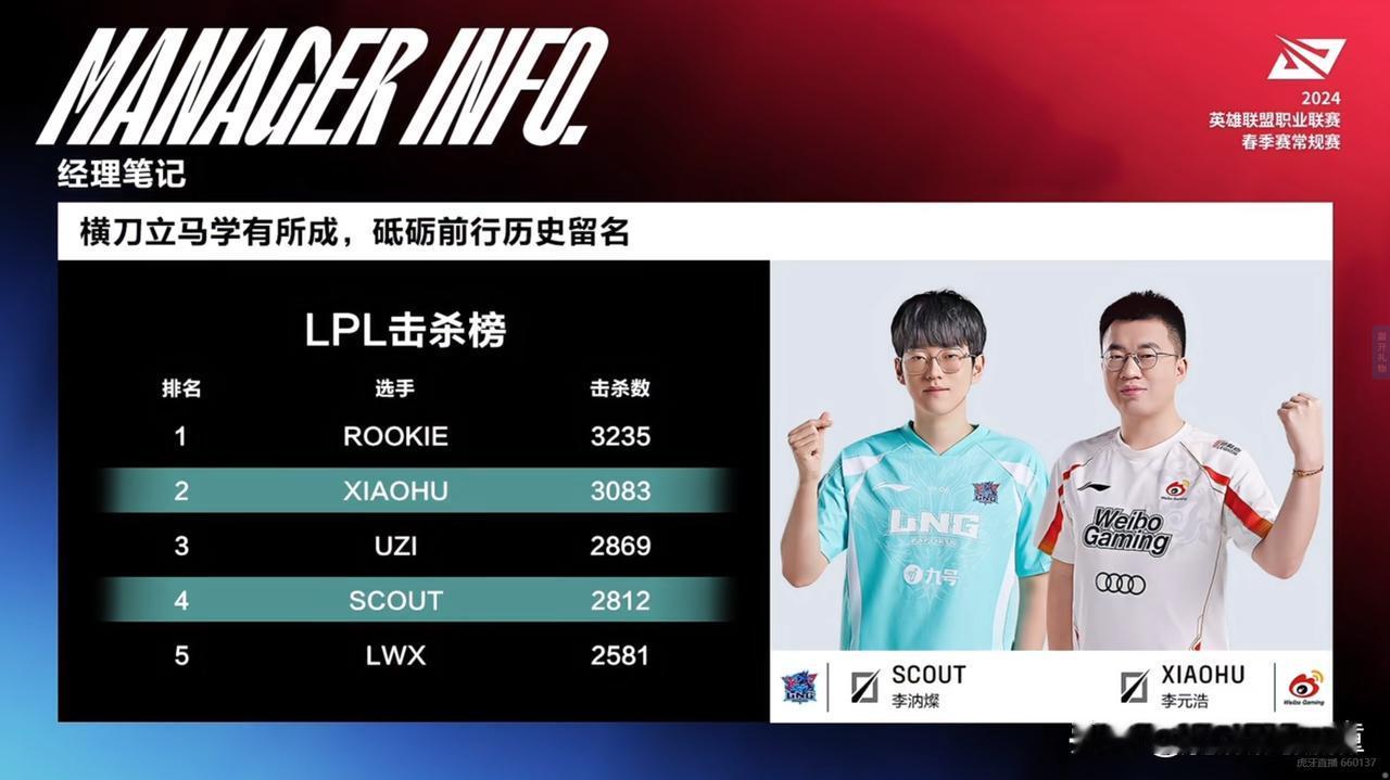 LPL即时击杀榜前五名：
1、Rookie3235；
2、小虎3083；
3、U
