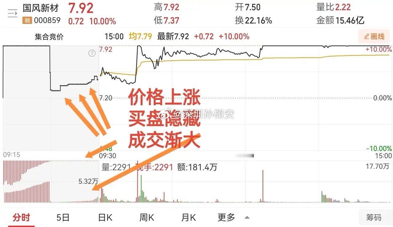 集合竞价的奥妙之处一，恍然大悟。看到我昨天买卖的国风新材、尤夫股份、日出东方，有