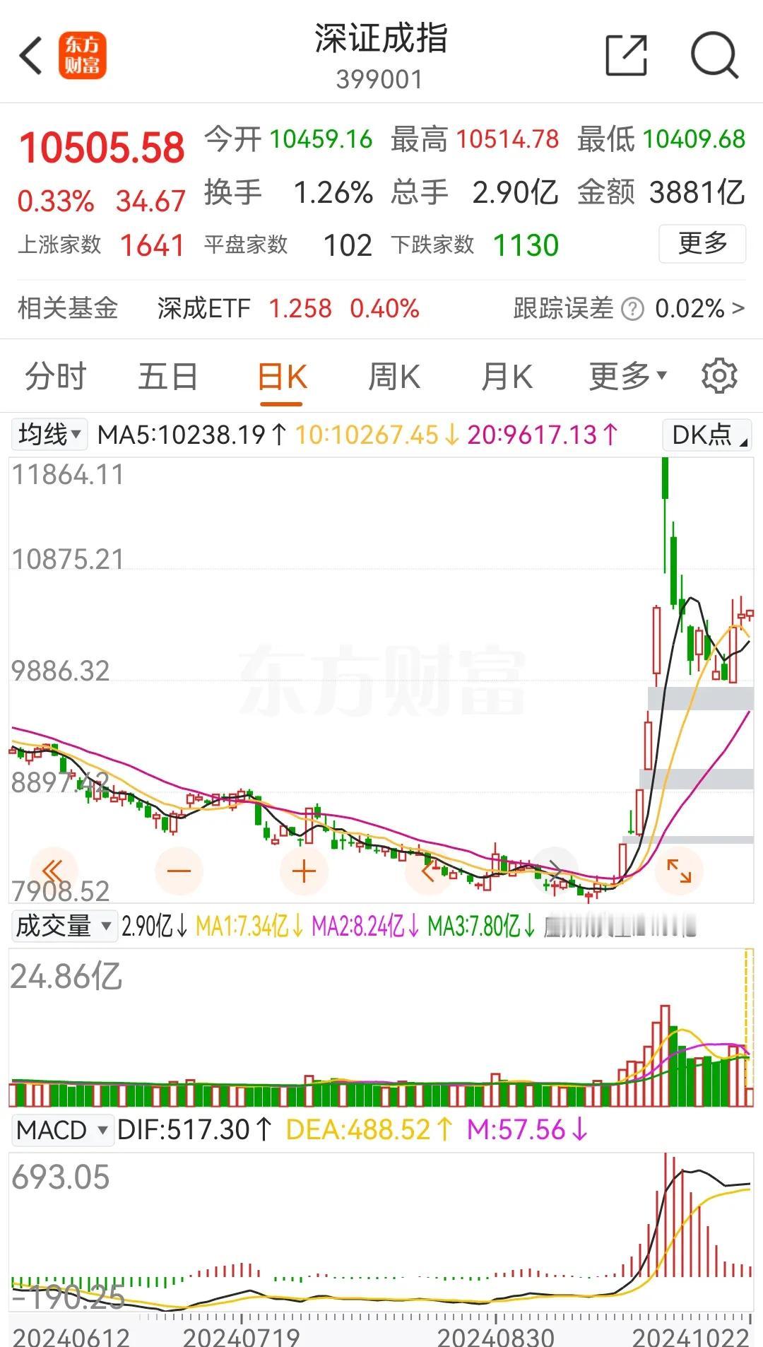 20241022上午盘中：可以积极一点
        开盘的剧烈波动之后，目前
