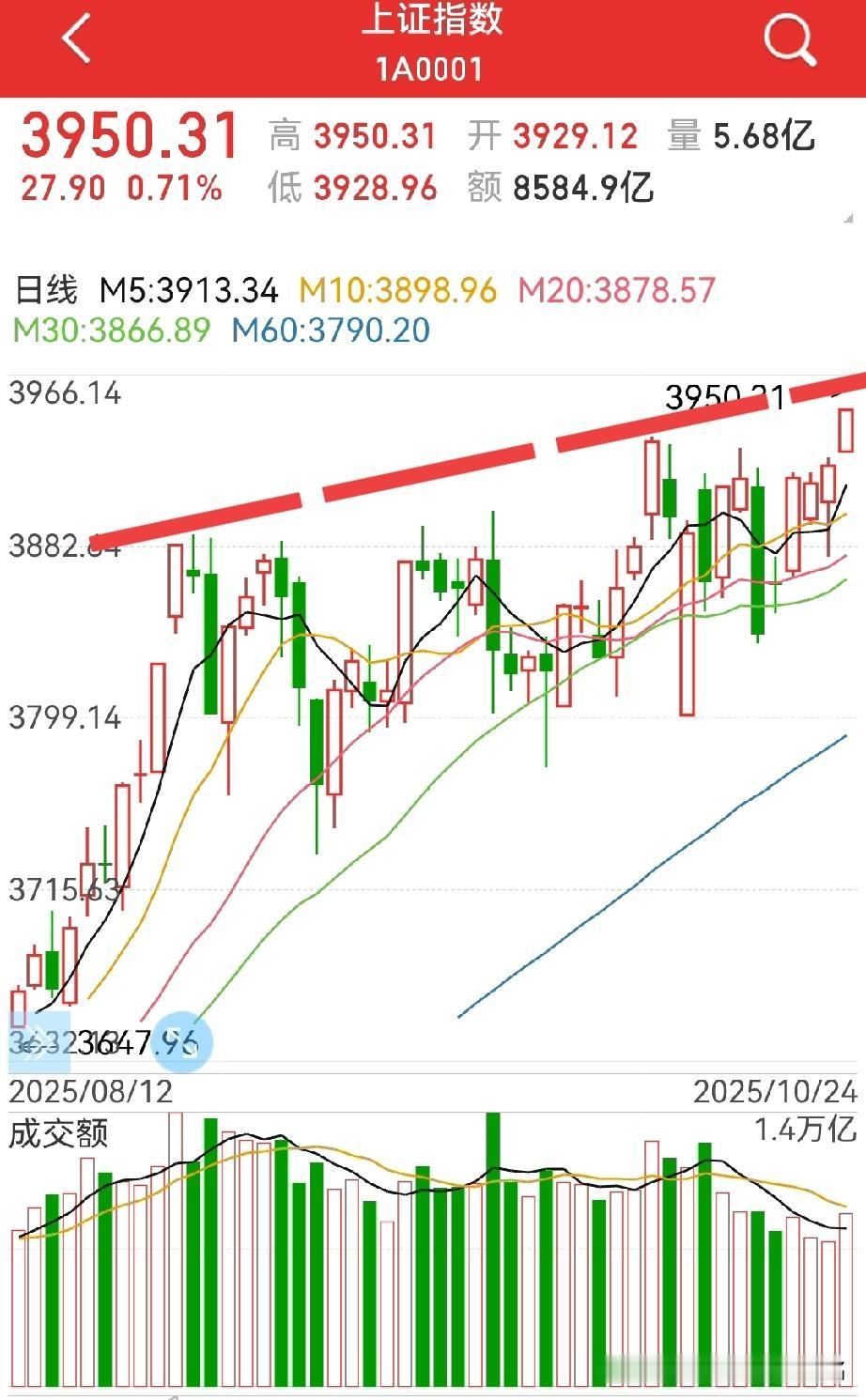 周一跳空站上4000点？
周五收于3950点，创出新高，且报收光头阳线…

虽然