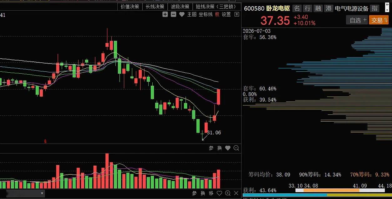 明天“卧龙电驱”怎么走？连板？追，还是等？我试着用“逻辑驱动+筹码推演+指标辅助