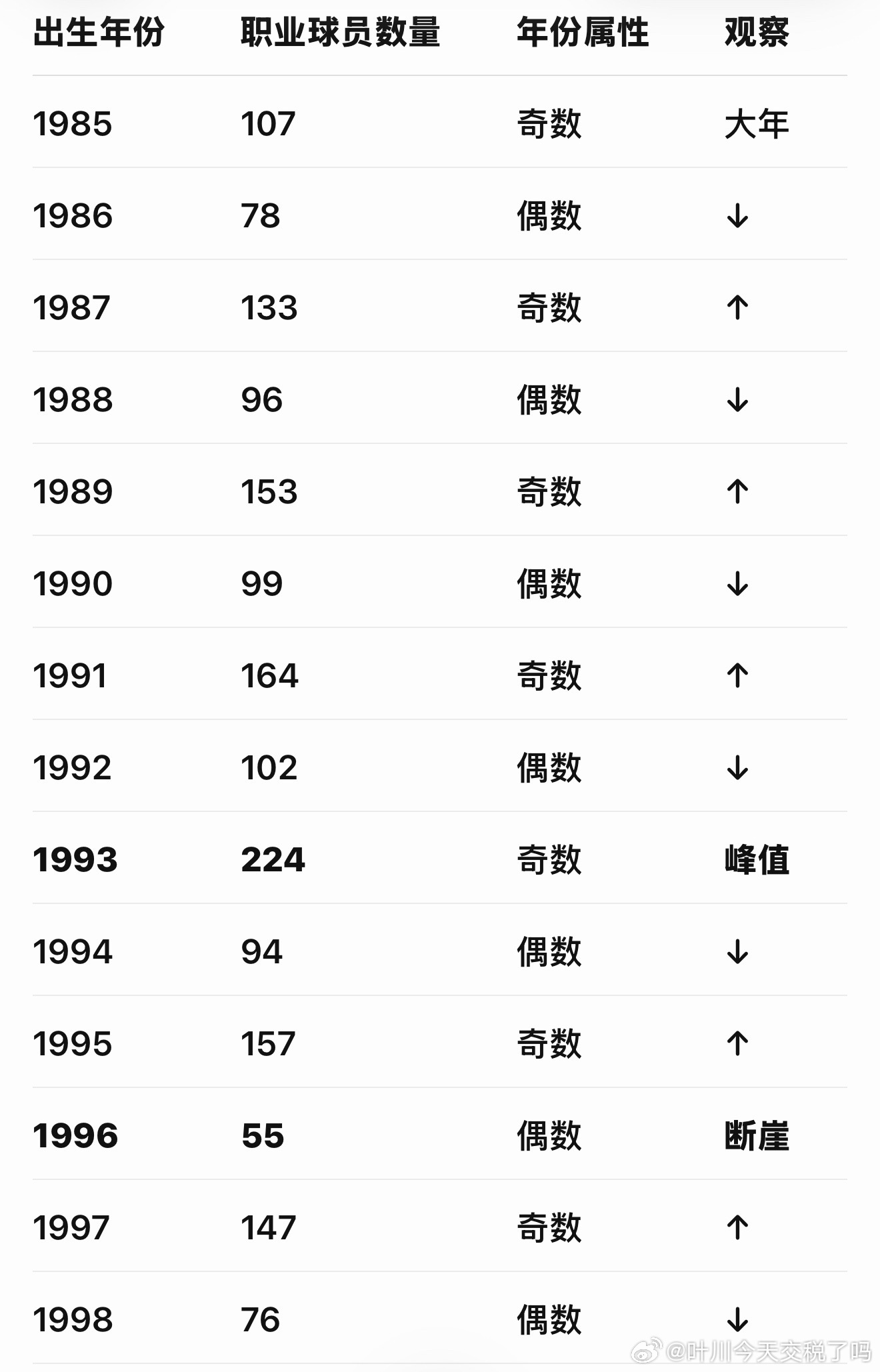 唐晖和李翔打趣说，“中国没有偶数年出生的球员，都是奇数年的”。听完想半天没明白是