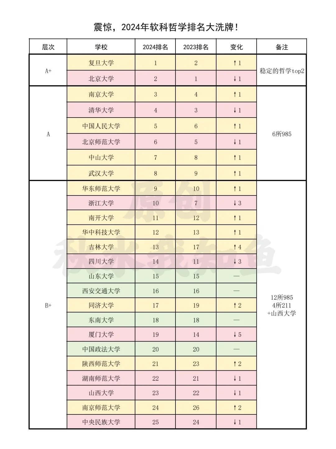 震惊！2024软科哲学排名大洗牌
