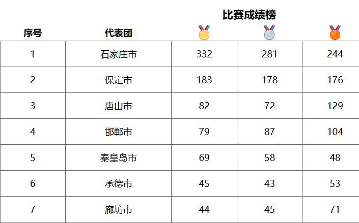 看到孙颖莎参加河北省运会火炬活动
河北省运会最新金牌榜如下，石家庄队一枝独秀哈