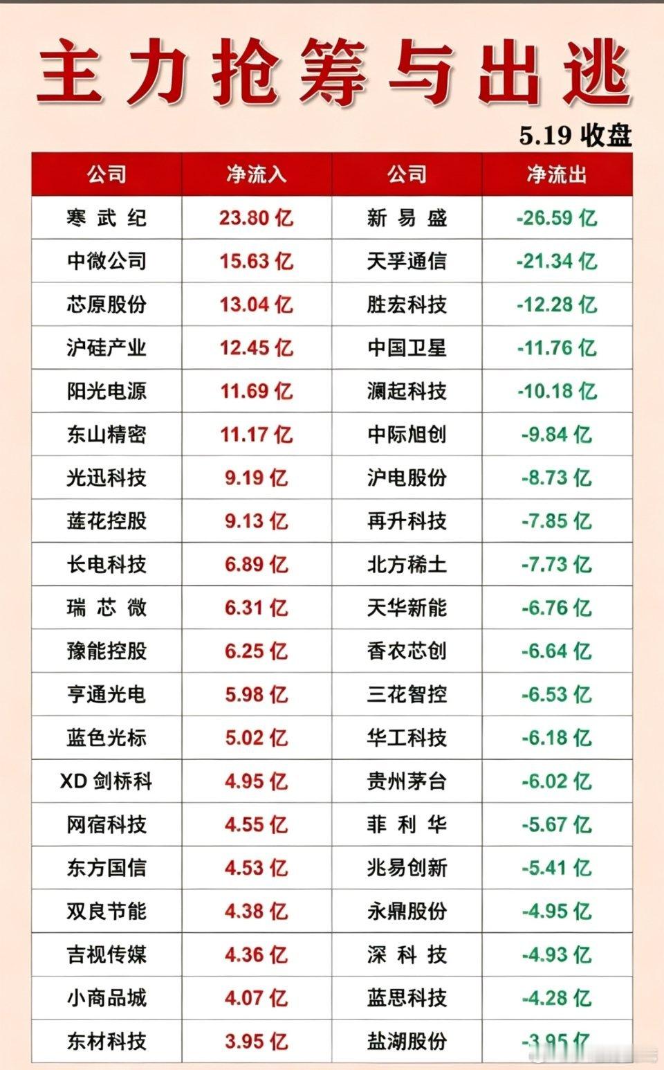 5.19收盘 主力资金一眼看懂主力猛买（净流入）寒武纪、中微公司、芯原股份等科技