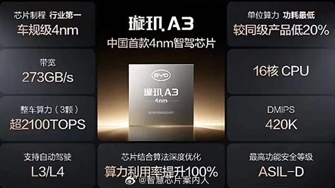 比亚迪的智驾芯片也出来了。单颗700TOPS，三颗2100TOPS，可以做L3了