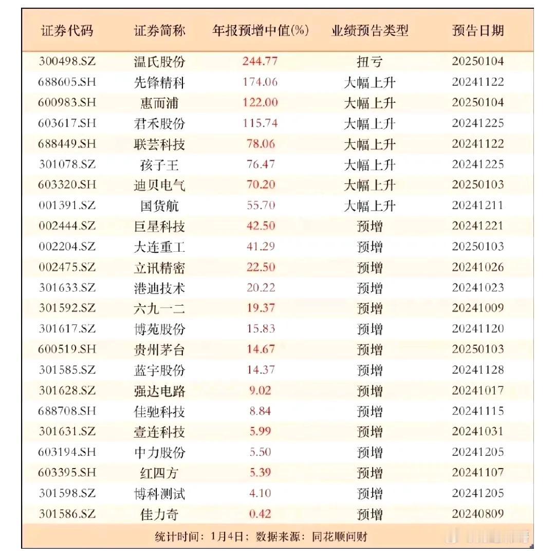 首批年报业绩预增公司一览，其中有8家公司预增50%以上: ​​​