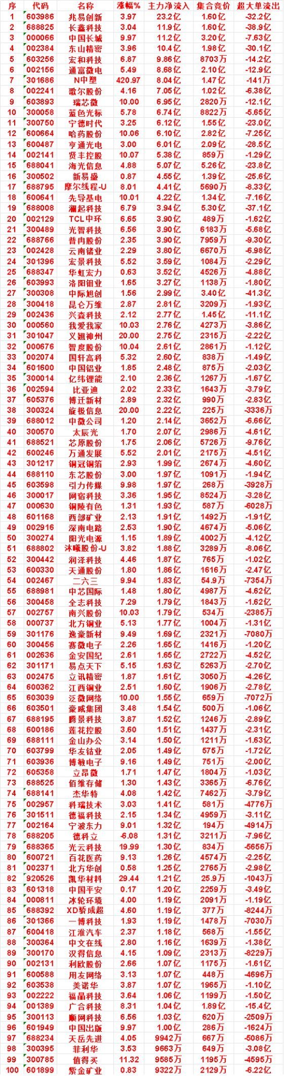 9月22日上午盘，主力，买入的名单一览：义翘神州：涨幅 20.00%，净流入 2