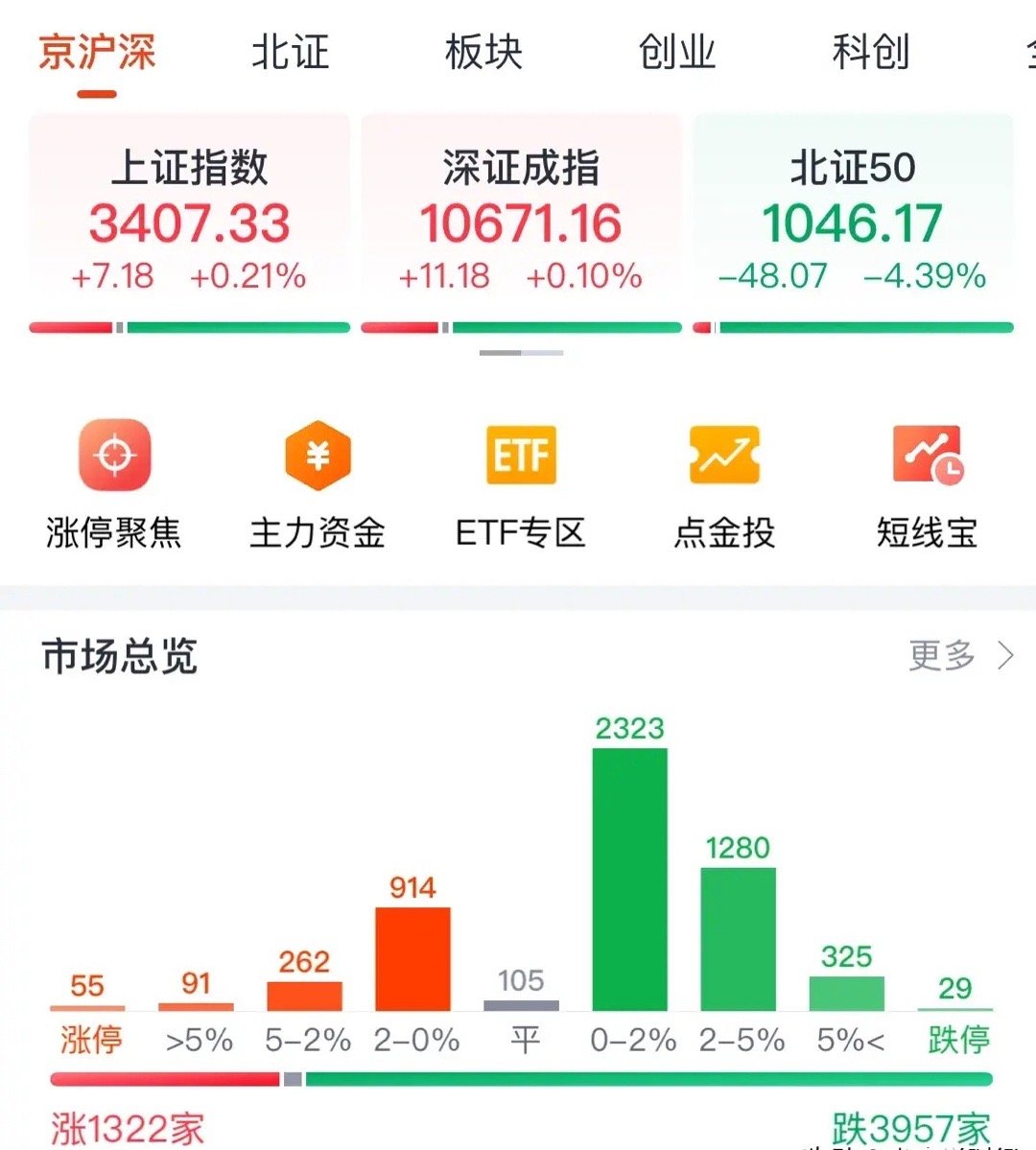 A股三连阳今天缩量上涨，明天将迎来普涨行情超4000股上涨：A股指数稳稳上涨，三