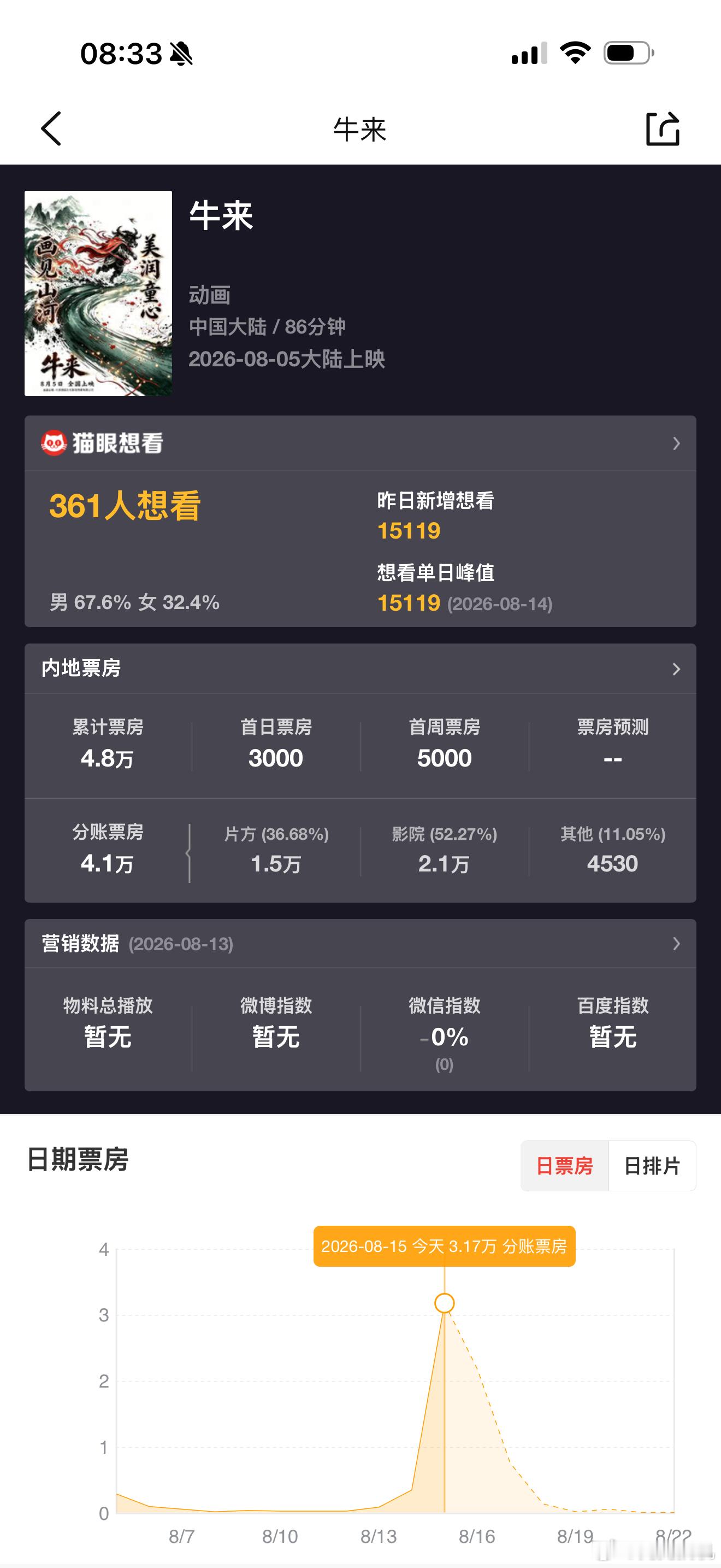 牛来 票房已经破万了！ 来到了惊人的 4.8 万！这部电影成本据说才十万，再火一