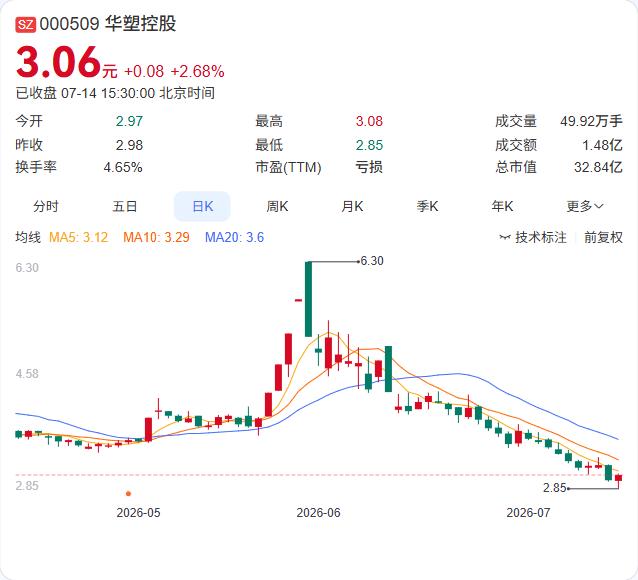 华塑控股上半年亏损扩大，电子显示器业务承压。公司预计2026年上半年归母净利润亏