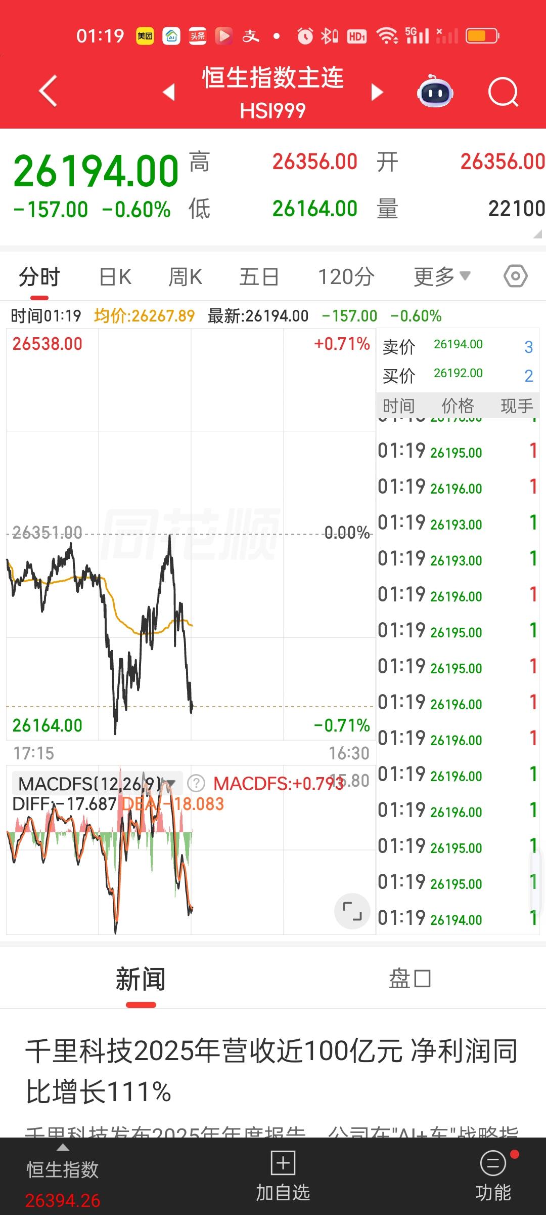 今天的上涨更像是裹挟式的上涨，说到底就是为了面子逼不得已的上涨。看着外围其它市场