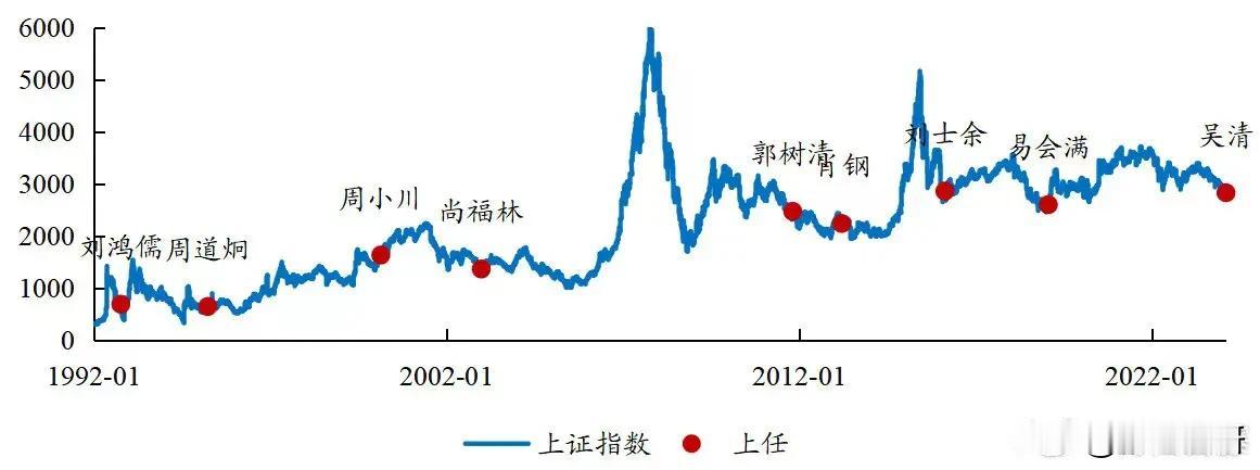 16年2月刘换肖，迎来2年反弹；

19年2月易换刘，迎来2年反弹；

24年2