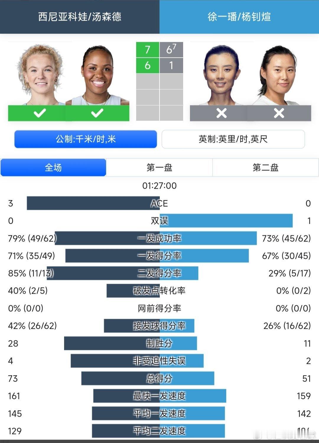 澳网2026 女双第二轮徐一璠🇨🇳/杨钊煊🇨🇳6-7(7)/1-6不敌头