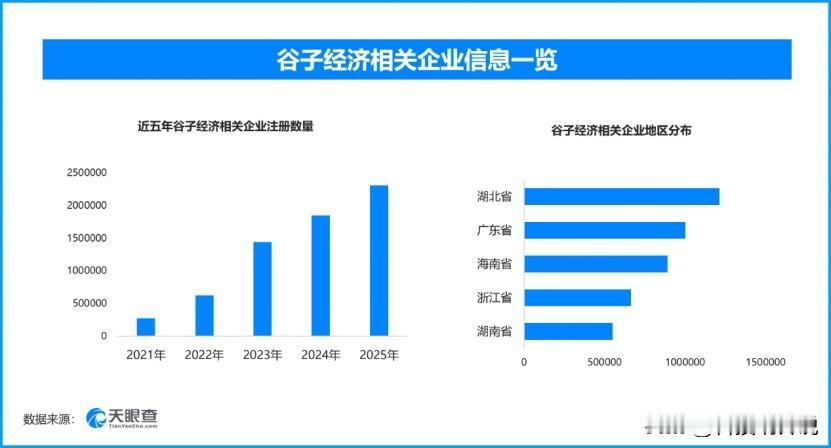 谷子集市激活商圈新活力‌，现存谷子经济相关企业超808万家
老牌传统商圈瞄准二次