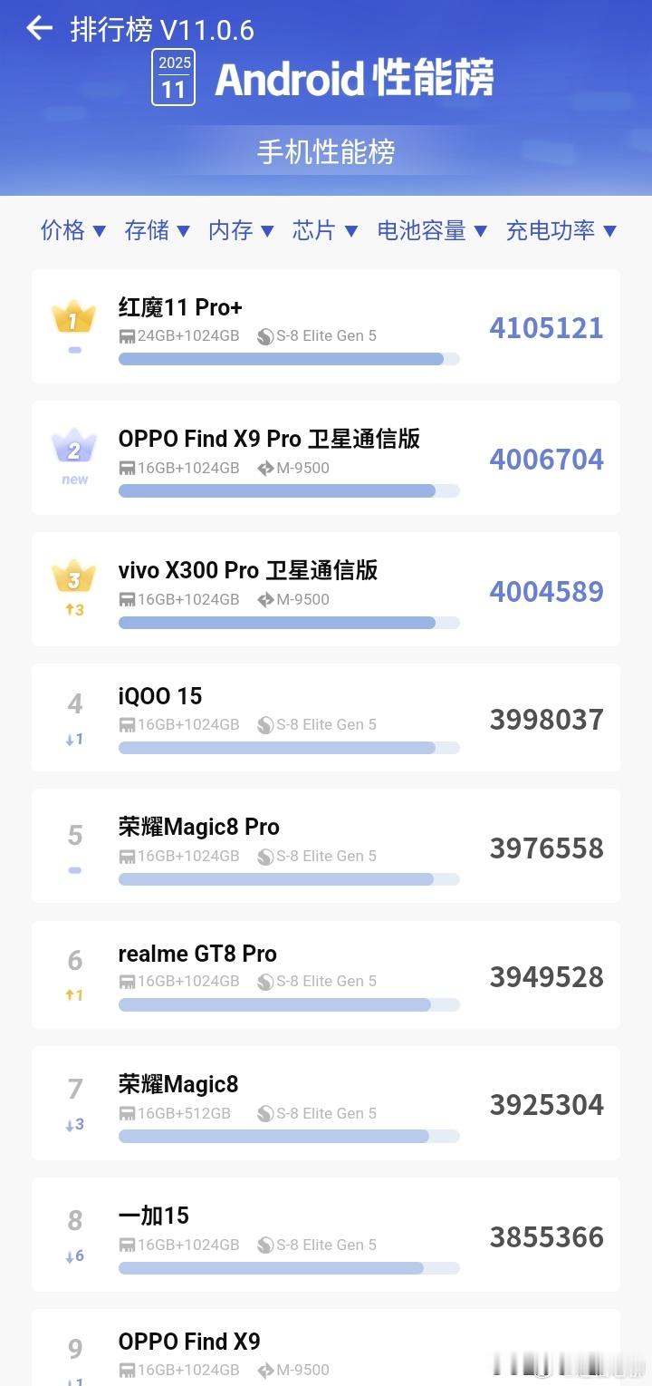 以前说人家Ov低配高价，如今性能排行榜上全是Ov的机型，这两家的手机价格这么多年