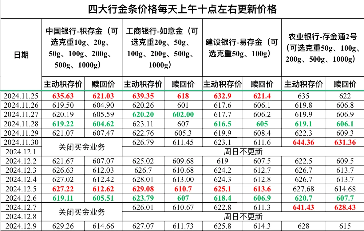 2024.12.9四大行金条价格更新