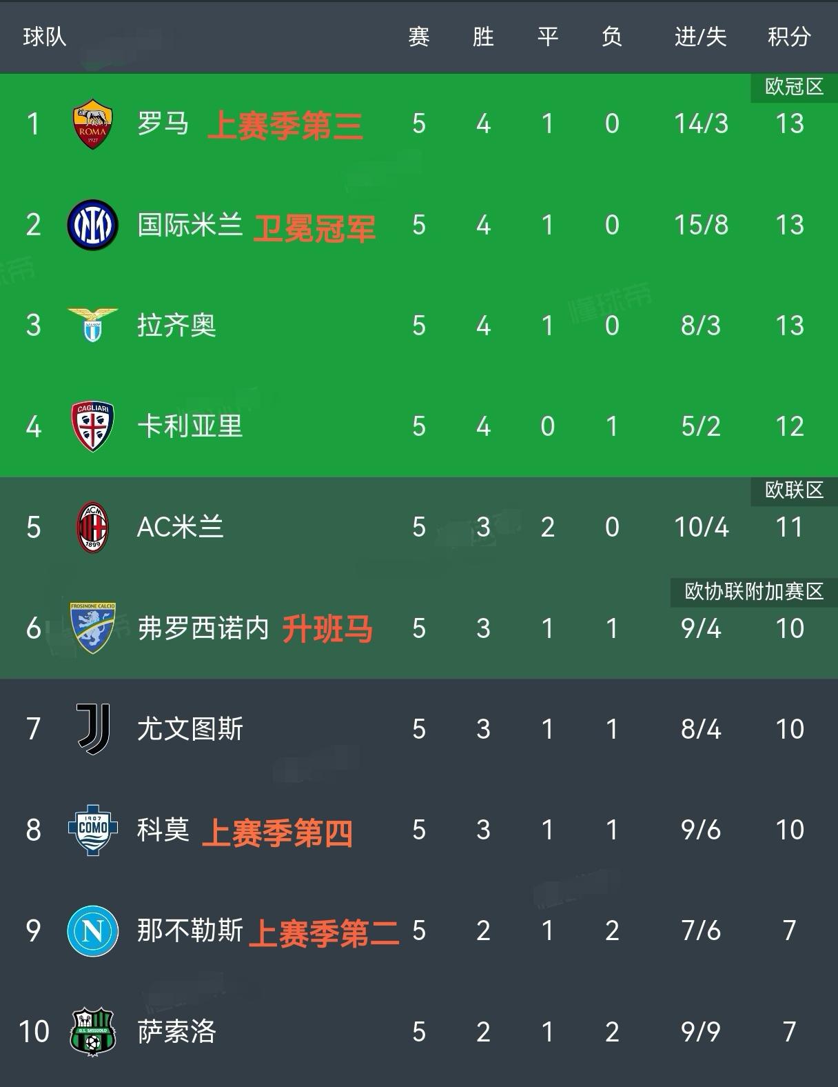 随着尤文图斯2-0胜亚特兰大，AC米兰3-0完胜莱切，意甲最新积分榜出炉！榜首大