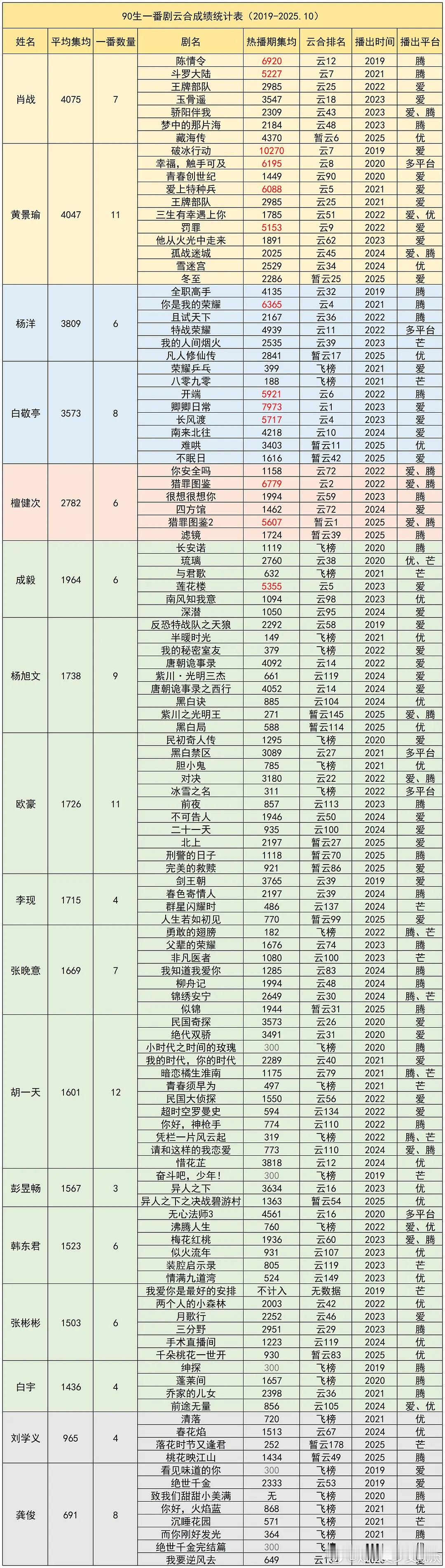 90生🥜一番云合热播期集均统计：肖战 黄景瑜 杨洋 白敬亭 檀健次 成毅 杨旭