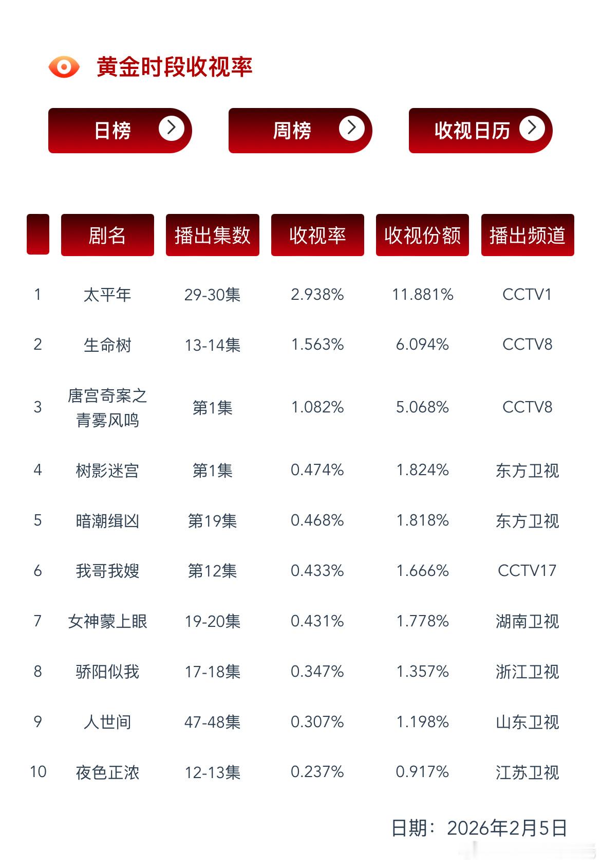 2.5CVB收视率日榜来了生命树 1.563%新低唐宫奇案 第1集1.082%，