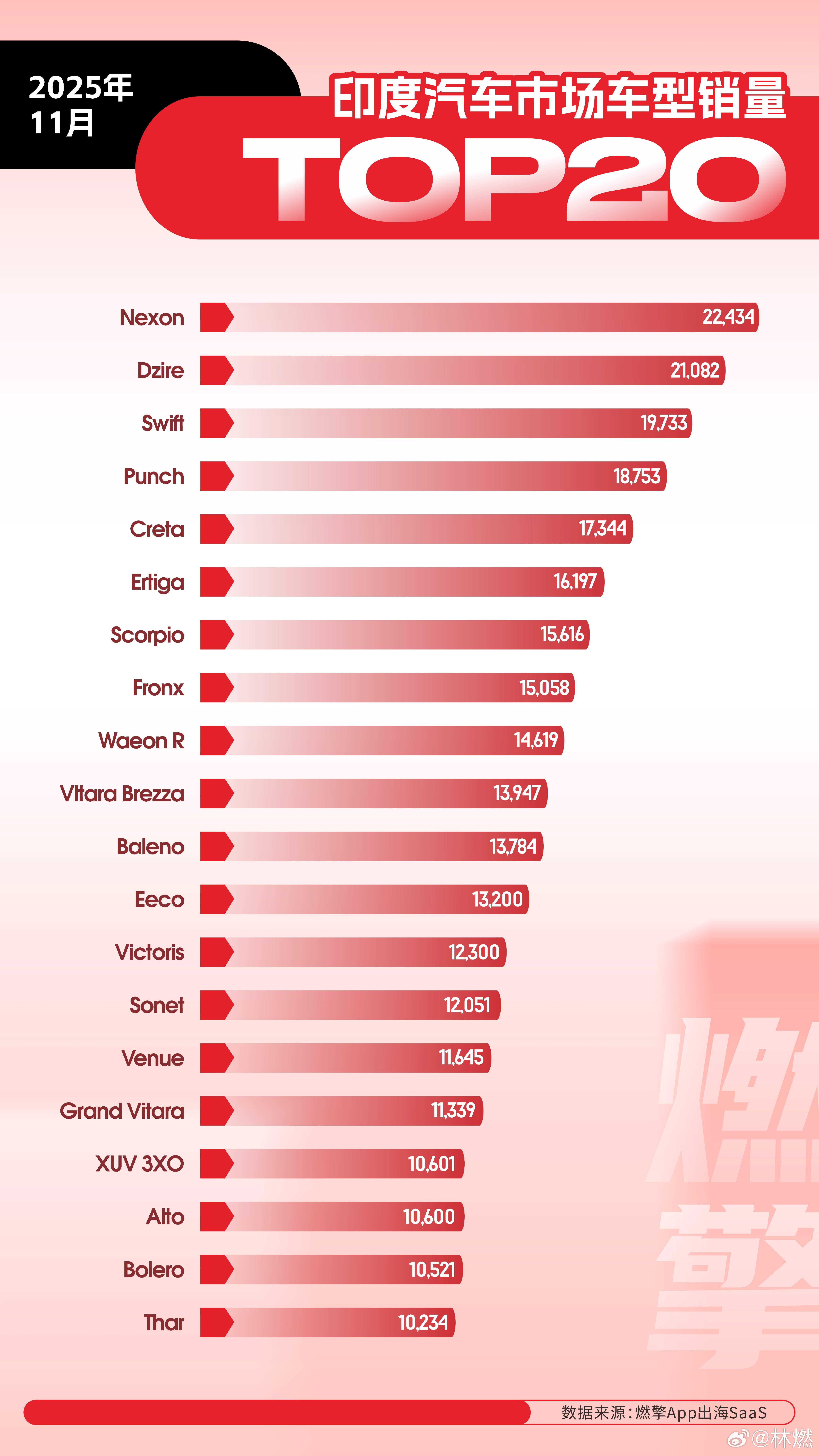 印度市场最畅销T20：本土品牌遥遥领先从2025年11月印度市场最畅销的二十款车
