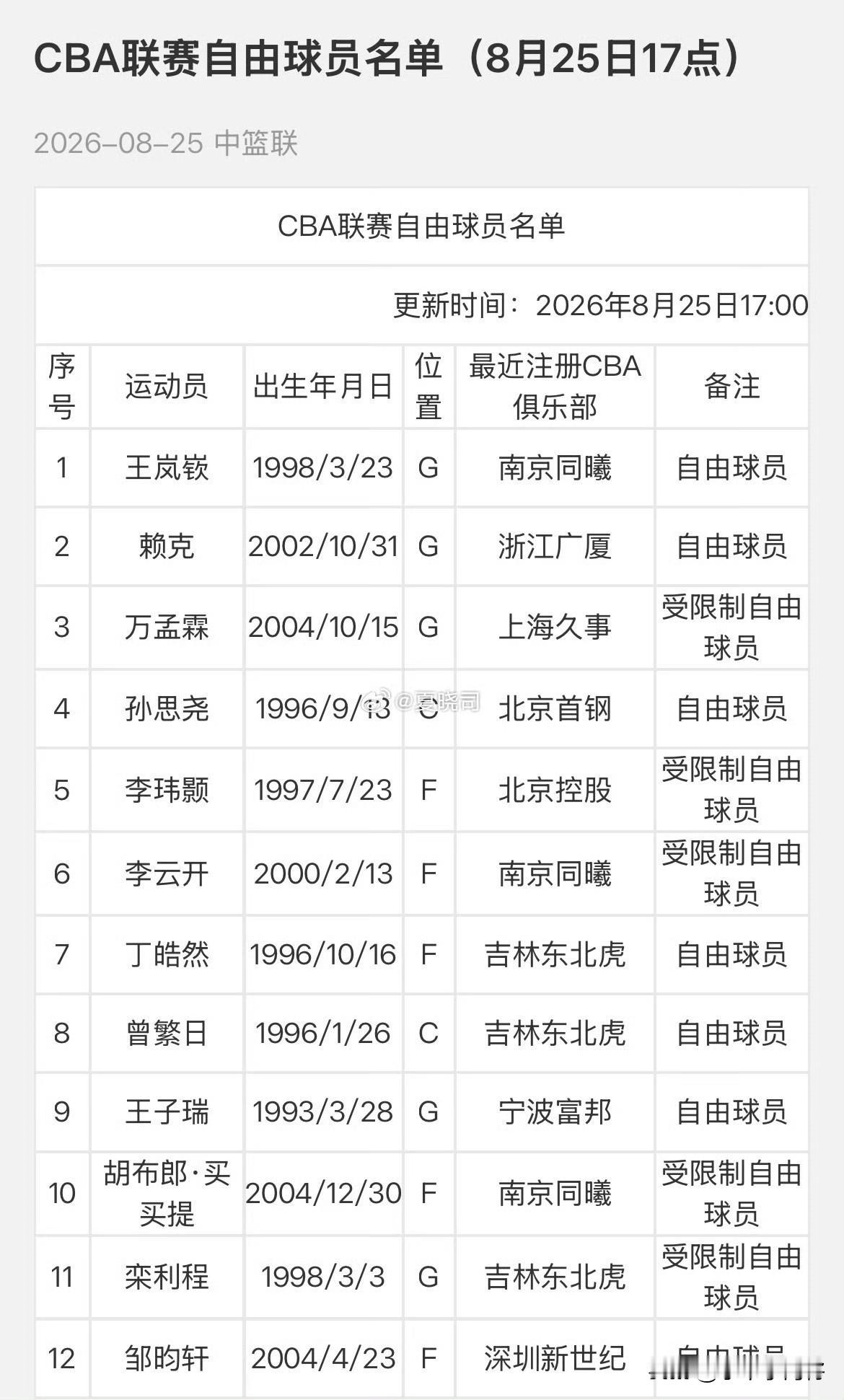 王岚嵚今日签约山东高速男篮！王岚嵚 
在8月25日更新的CBA联赛自由球员名单中