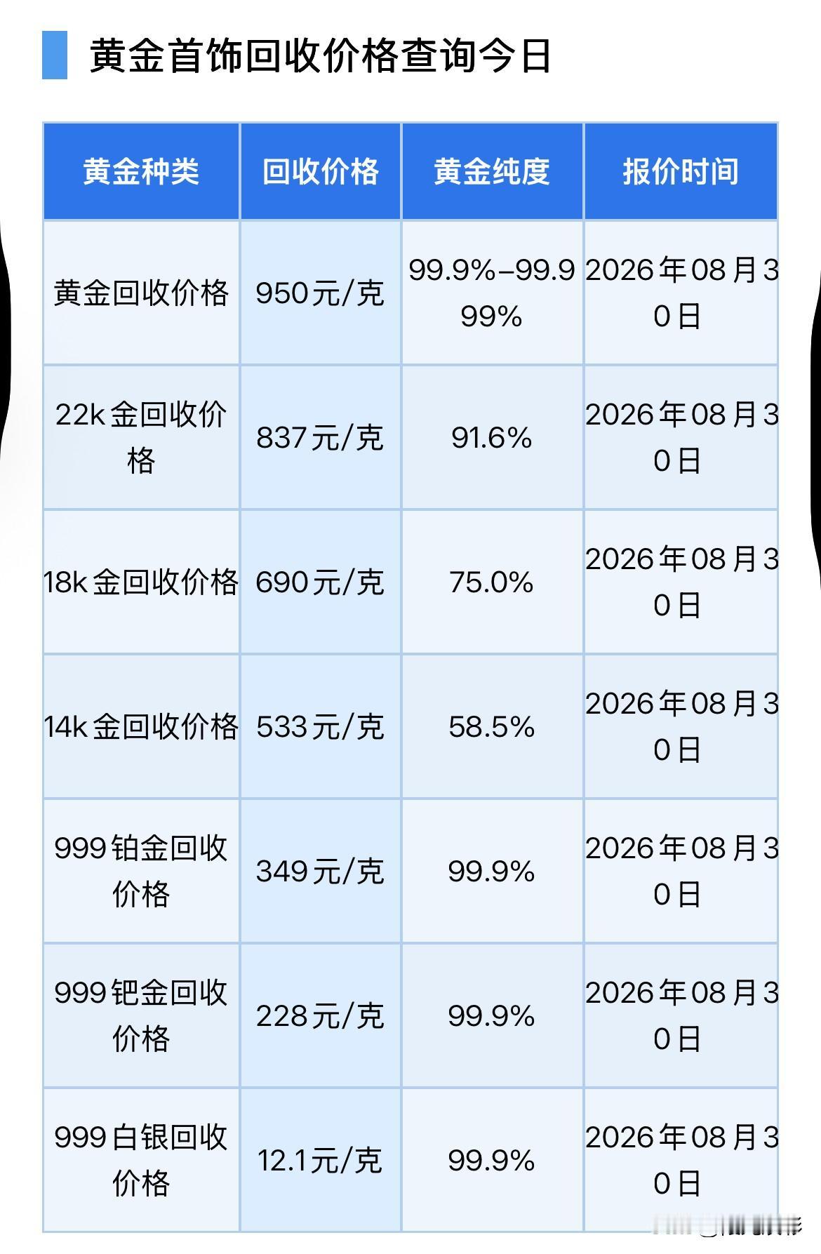 黄金回收报价！

2026年8月30日，星期日，农历七月十八。

那么来看看，黄