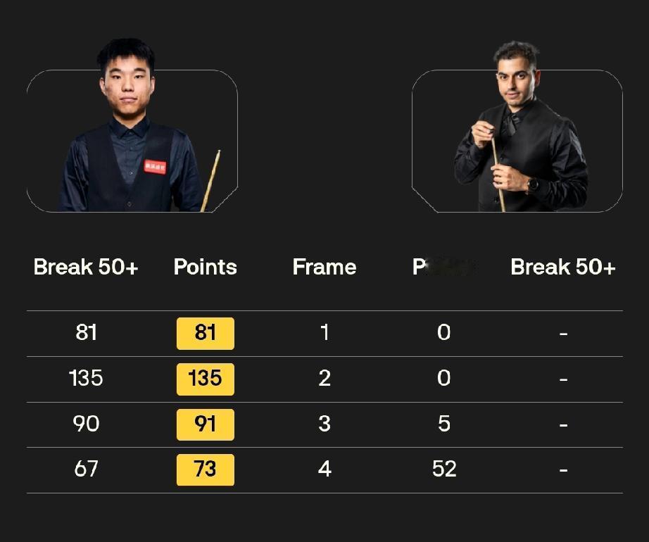 常冰玉、范争一晋级德国大师赛正赛!
高阳晋级德国大师赛、威尔士公开赛正赛!
1月