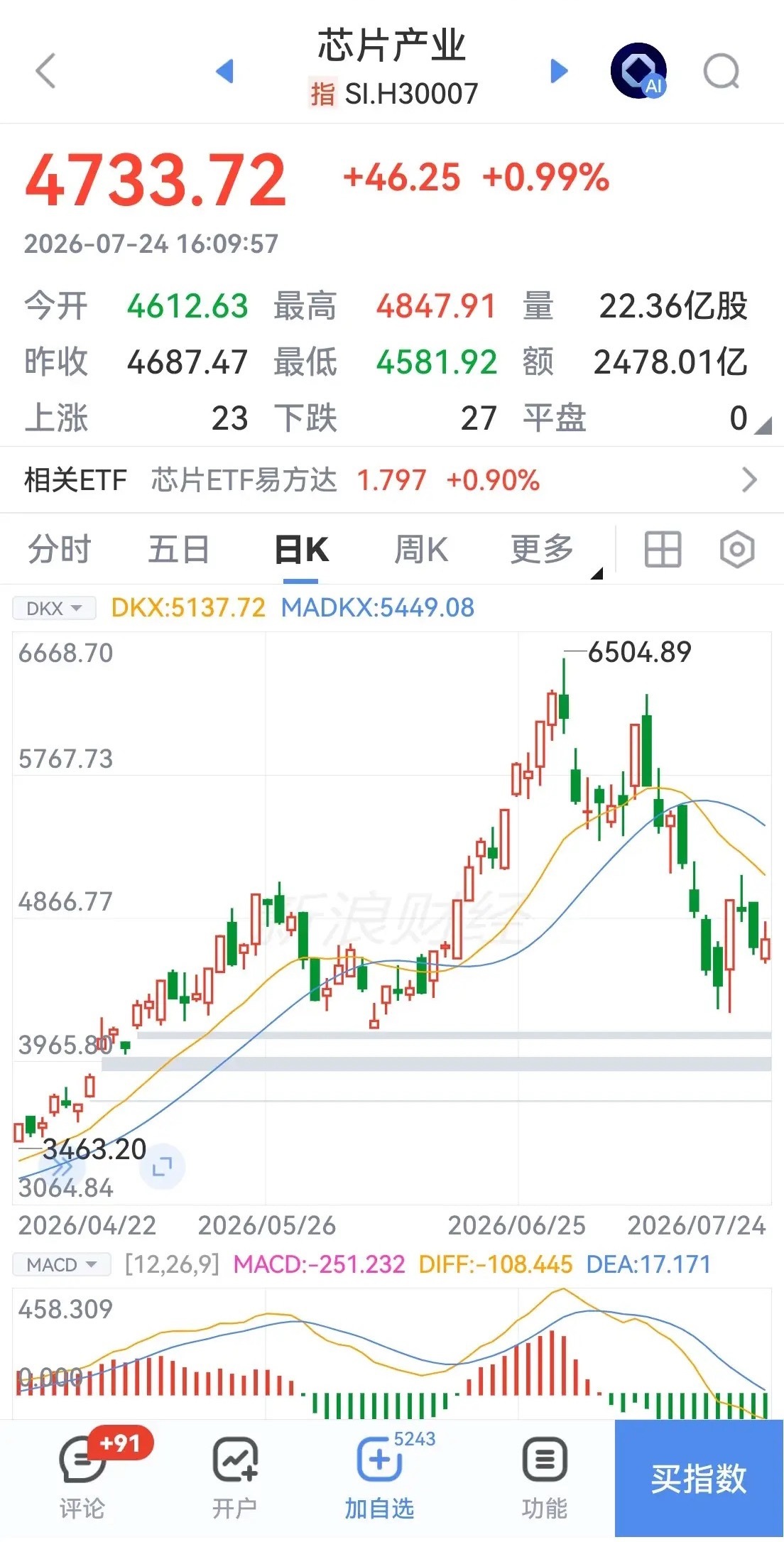 半导体是继续下跌，还是见底反弹？近来，半导体仅仅用了17个交易日，从14683点