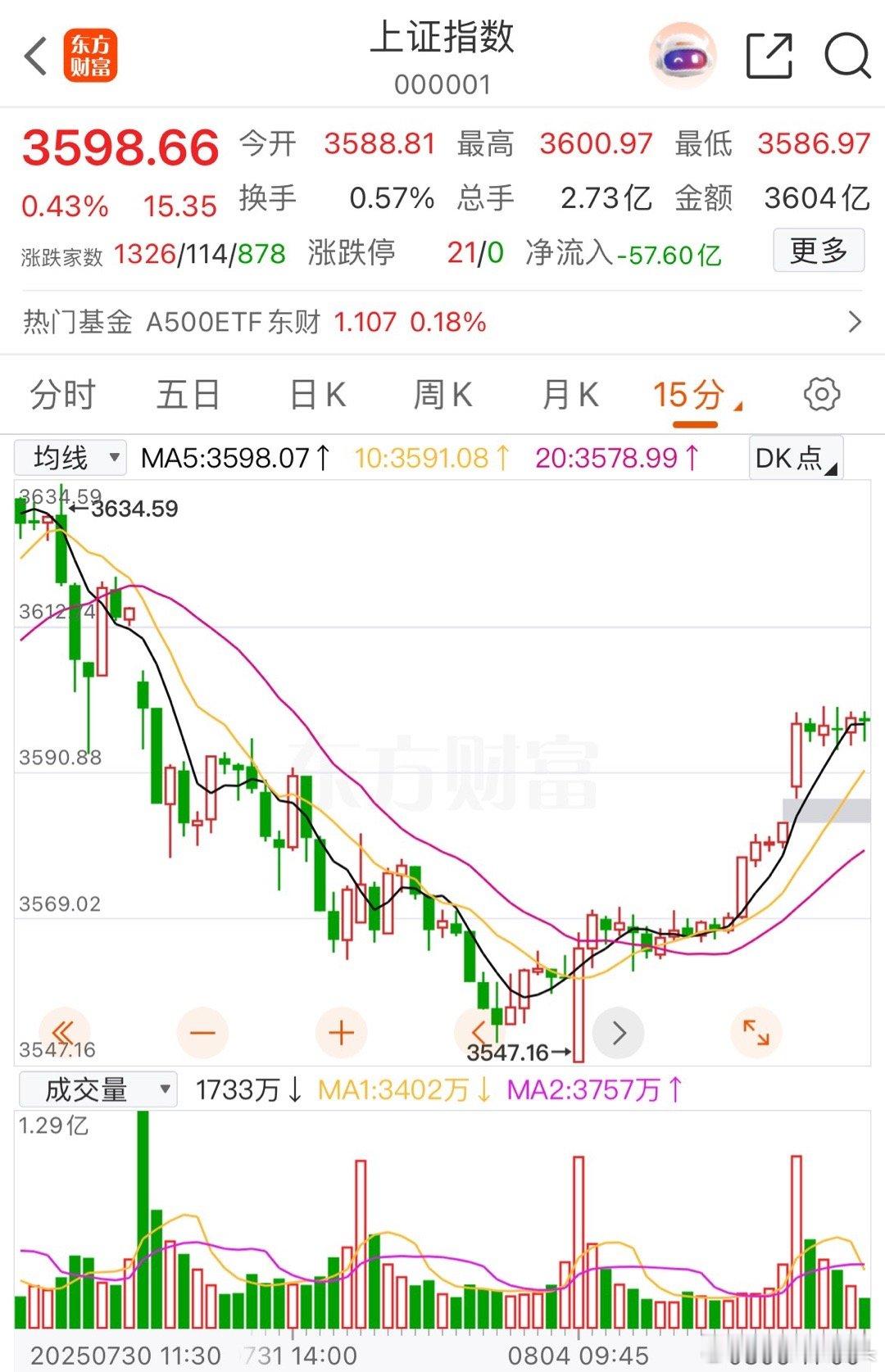 现在是上午的10:57分截止目前为止上证指数涨0.43%，深圳成指涨0.11%，