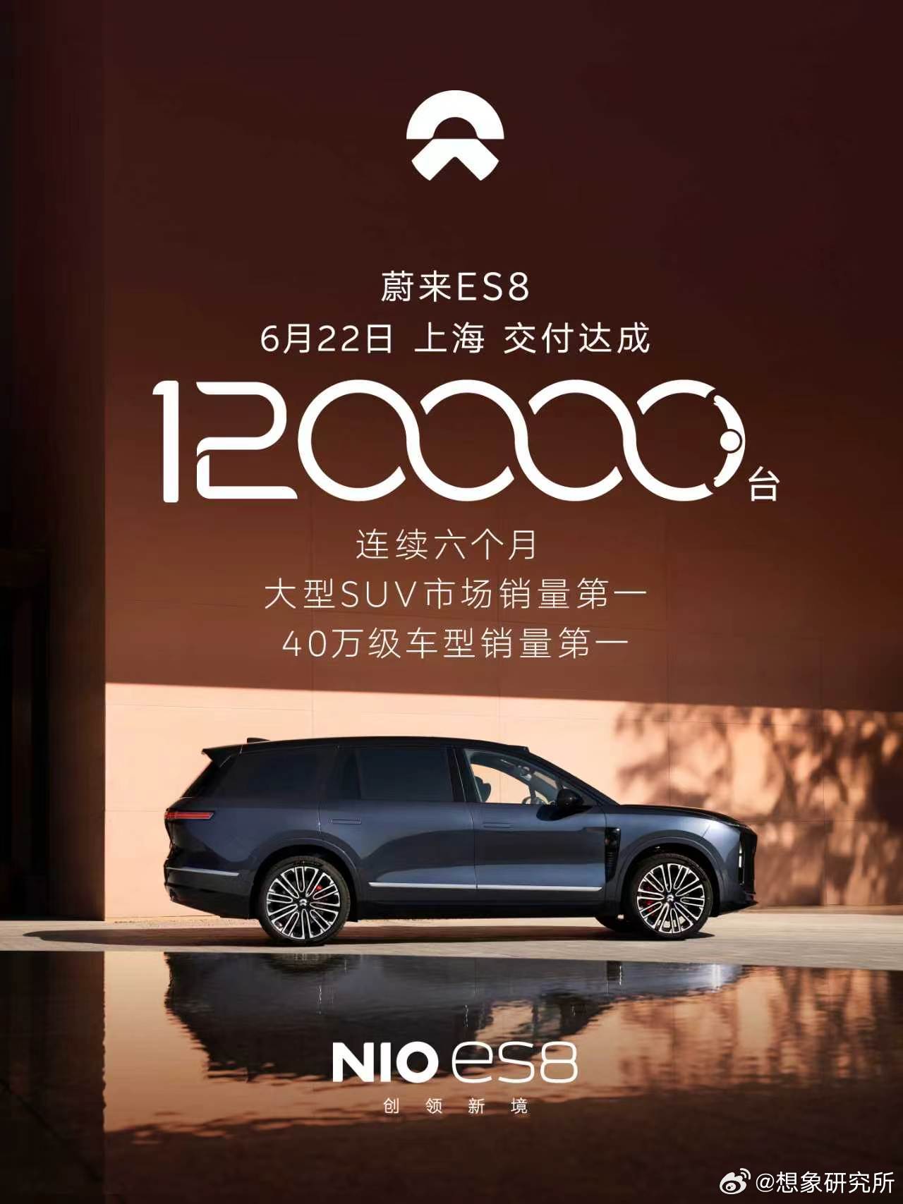 就在今天（6月22日），蔚来在上海嘉定南翔交付中心顺利交付了第 120,000 