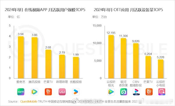 中国在线视频APP月活TOP5有没有跟我一样，有想看的剧就下个APP没有想看的剧