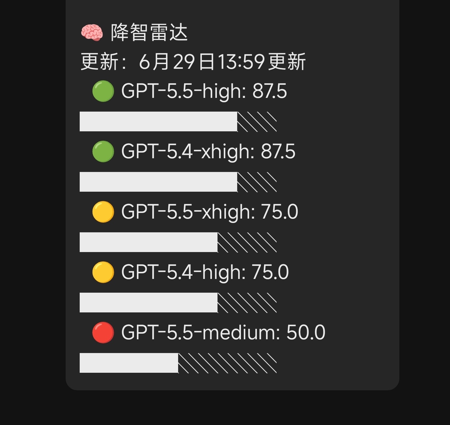 以前我不骂Codex的最近这两个星期，问候他老冯少说也有百八十次了GPT5.6要