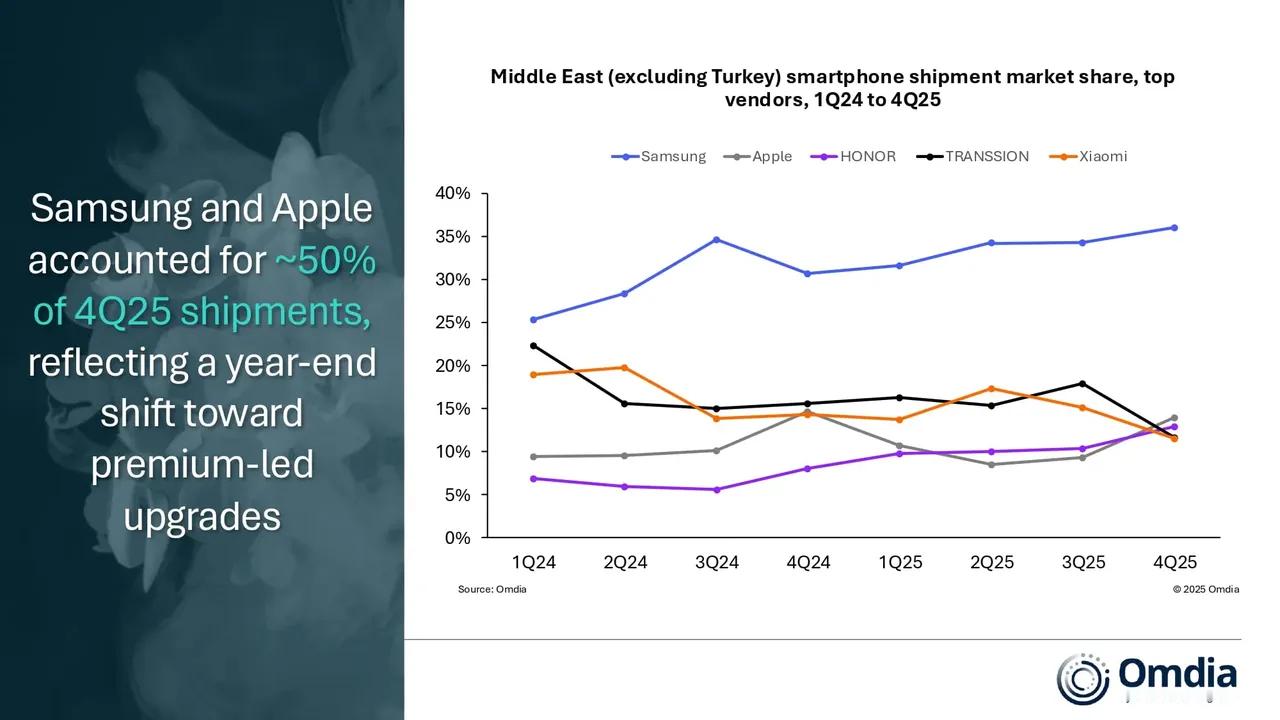 Omdia发2025中东市场数据，荣耀成最大的黑马荣耀无论是2025年第四季度，