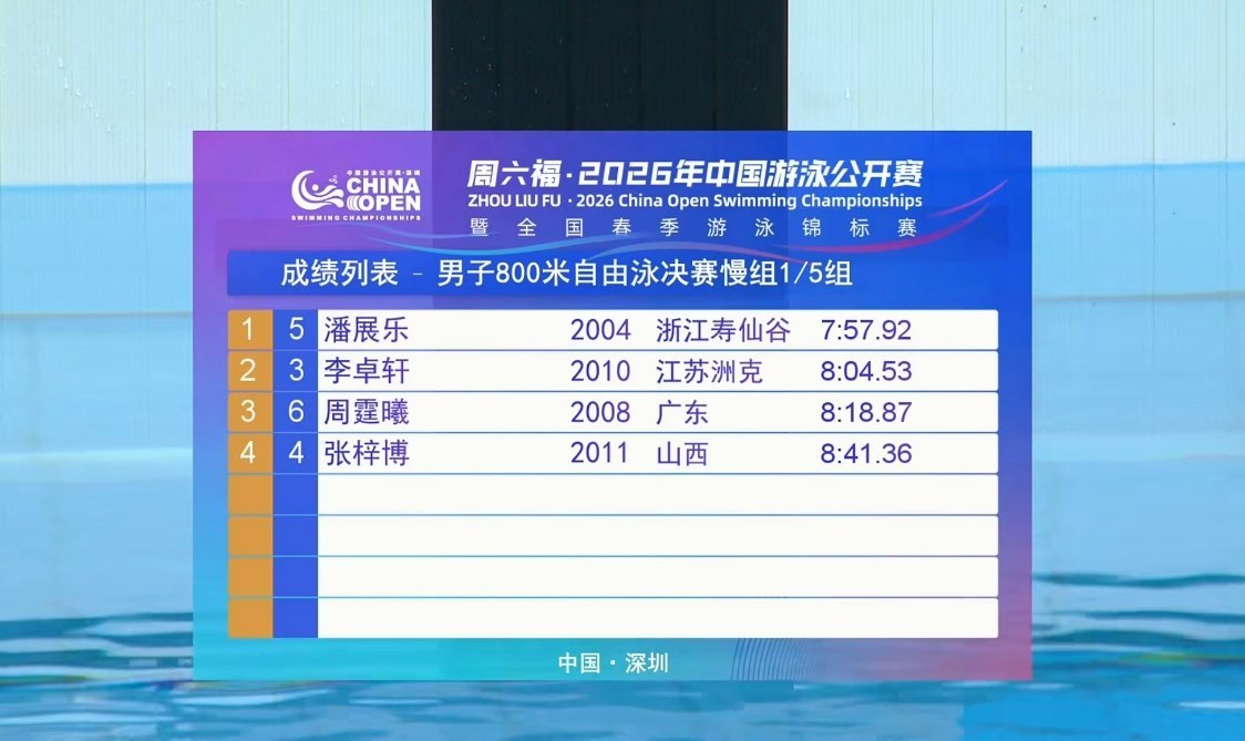 男子800米自由泳决赛慢组潘展乐 7:57.92 PB    2026年中国游泳