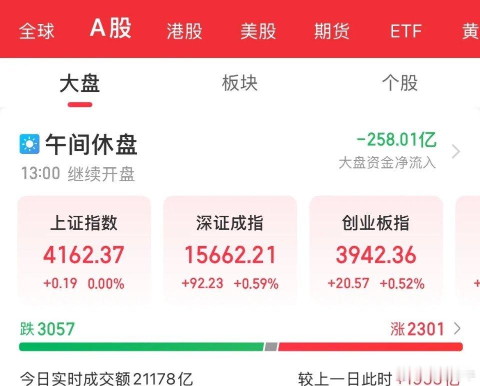 开始套人了？加仓吗？冲高回落了，从赚到亏只需一个早上，先拉半导体设备产业链、芯片