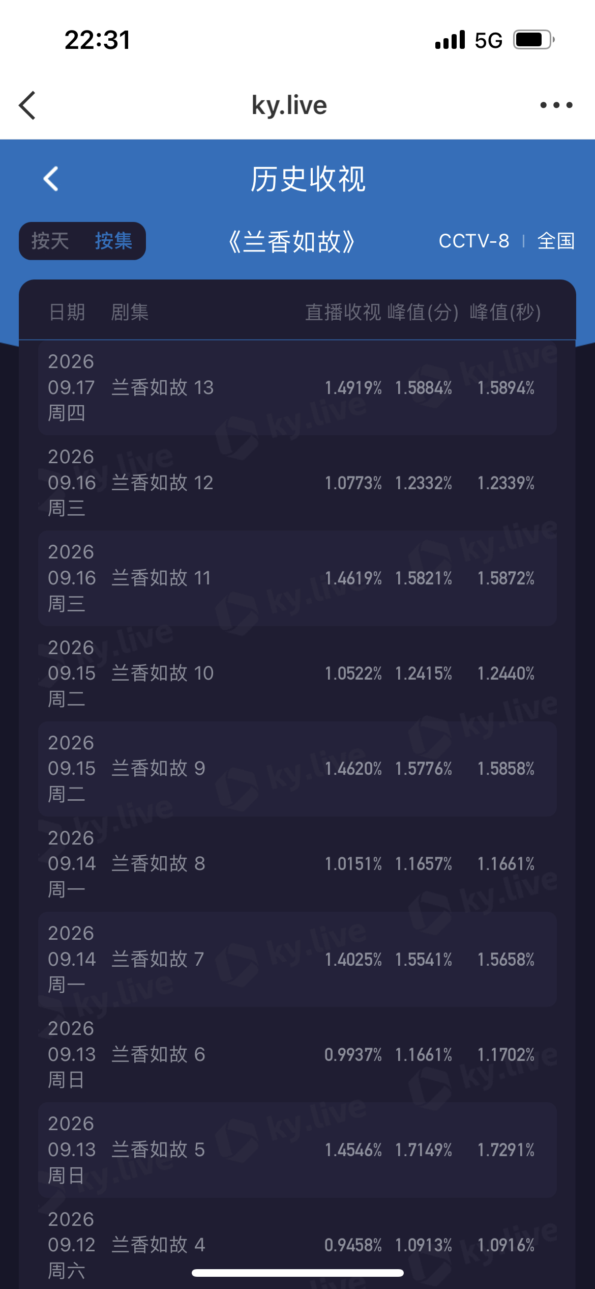兰香如故第13-14集CCTV-8次黄档酷云：第13集：1.49（单集新高‼️）
