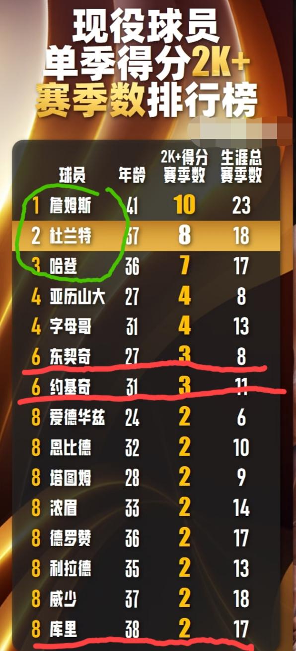 NBA现在重进攻，轻防守，得分比原来容易？真的是这样吗？我看并不是这样吧。下面这