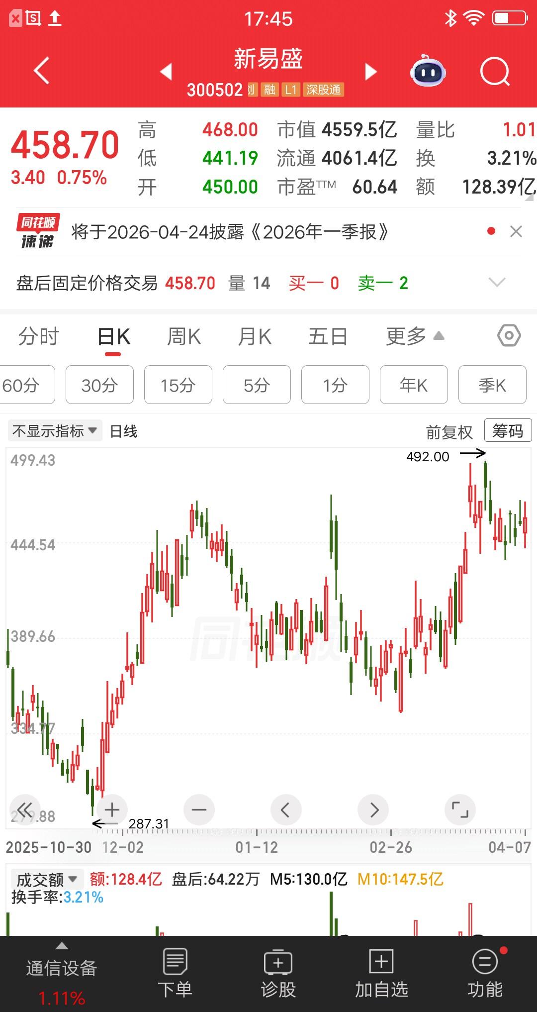 一位广东的股民，今天满仓干了新易盛。在446元的价格买了45万块。身边的朋友和家
