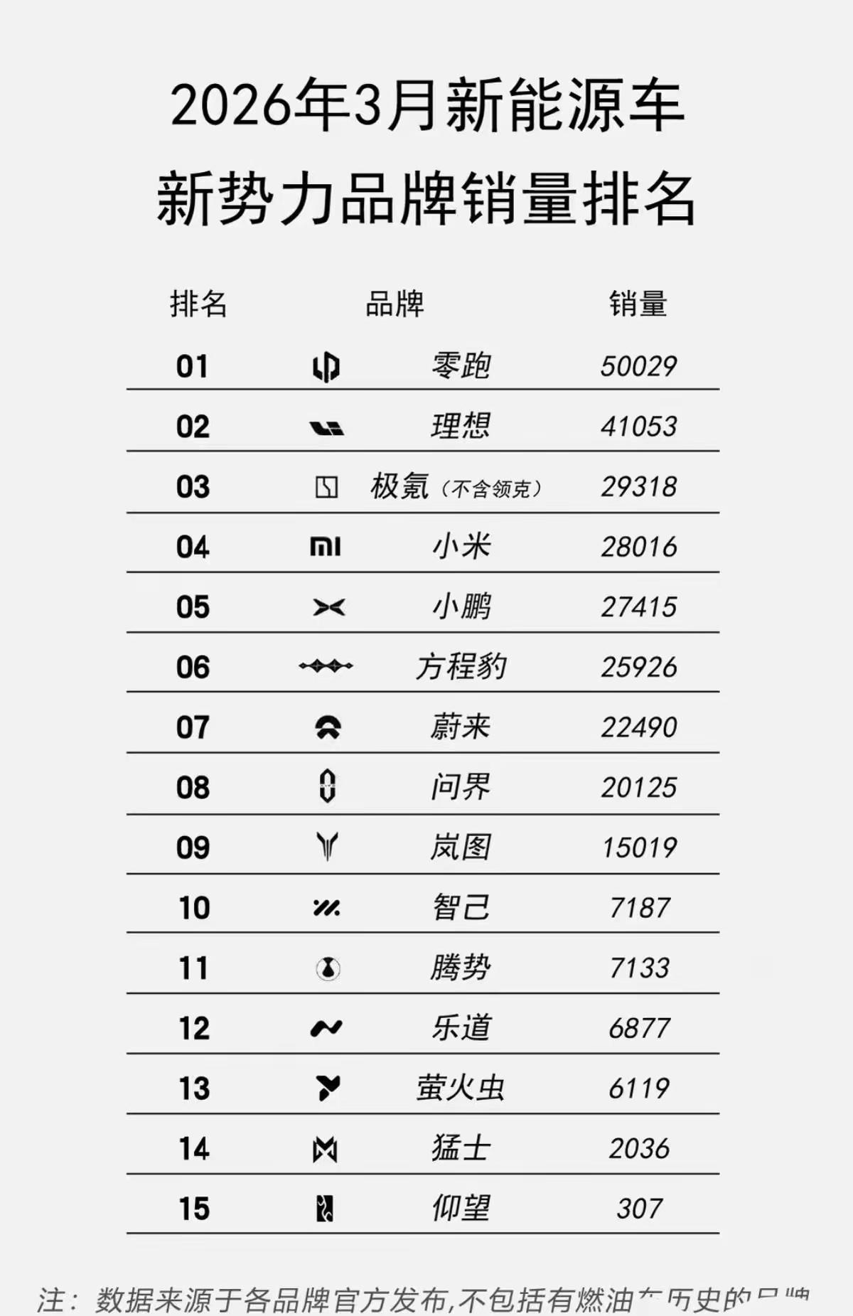 问界今天的苦，理想去年也吃过。

问界1-3月销量：40,016辆、18,000