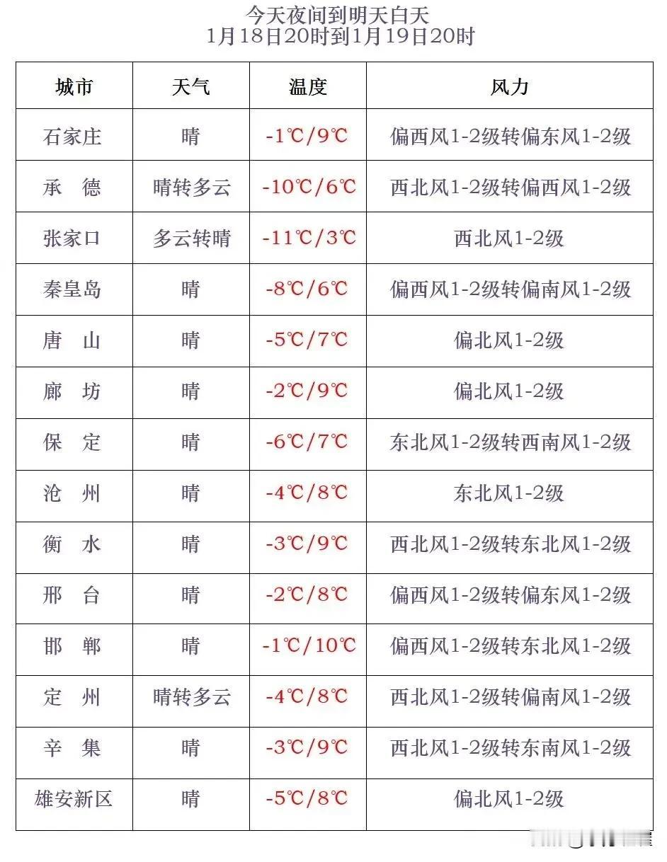 河北省气象台2025年1月18日17时发布天气预报：
      今天傍晚到夜间