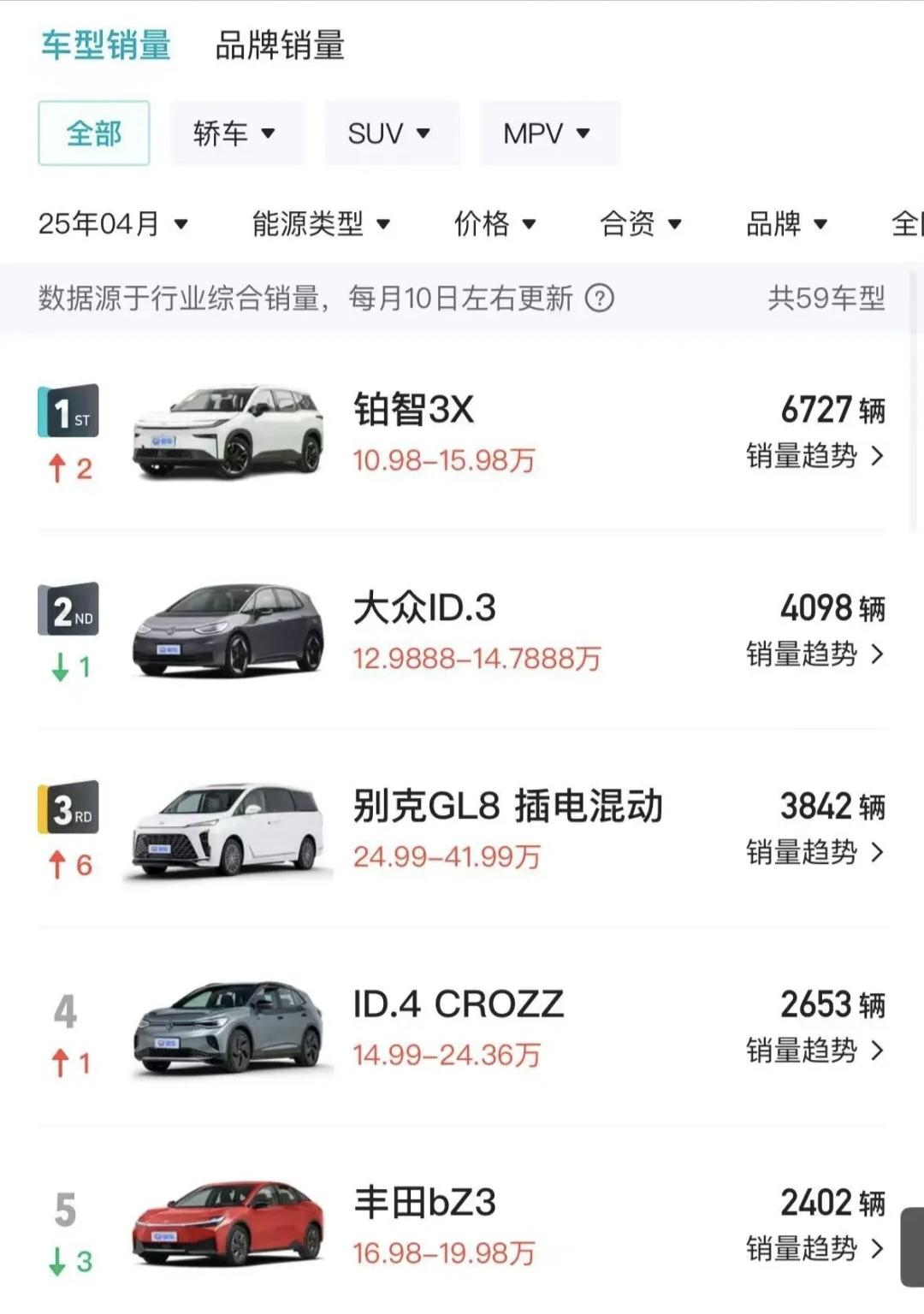 国产车弯道超车到底成功了多少？看一组数据就知道了。自从丰田幡然醒悟以来，合资电车