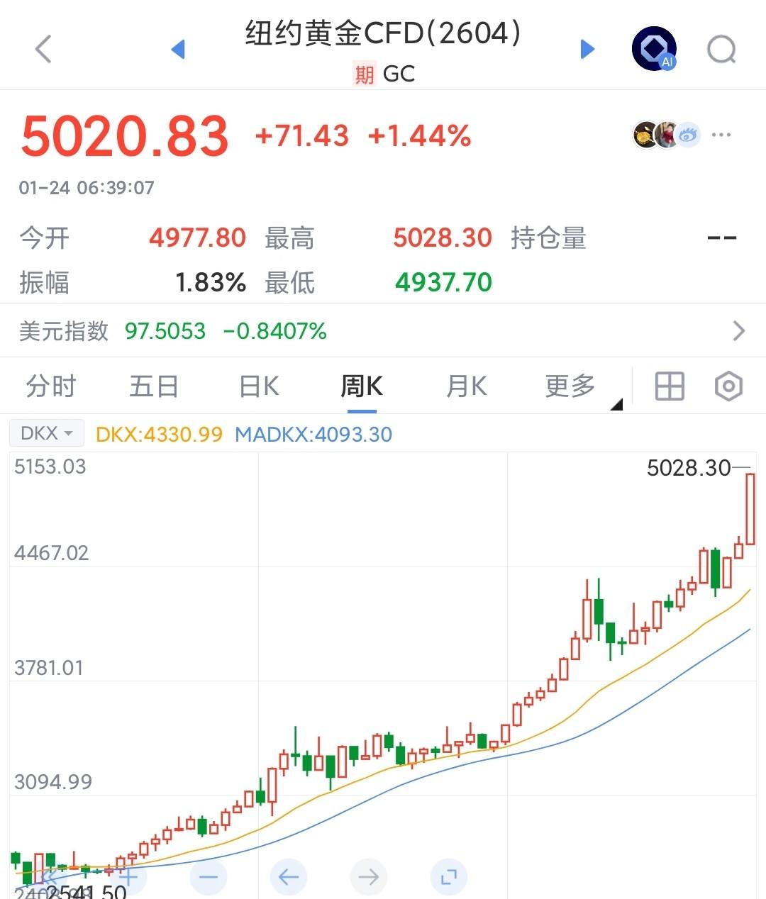 黄金冲上4500美元了，

但不是所有人钱包都跟着涨。

有人喊破5000，有人